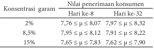 Tabel 1 Nilai penerimaan konsumen pada produk terasi  rebon pada konsentrasi garam yang    berbeda dengan lama fermentasi