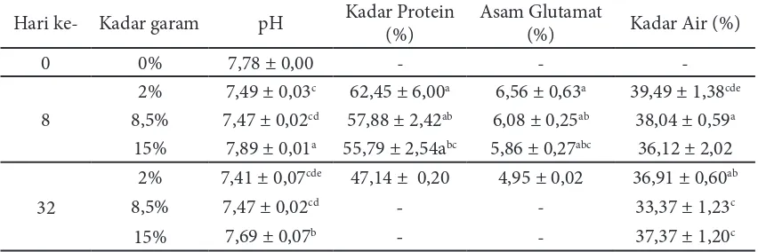 Tabel 2 Nilai pH, kadar protein, asam glutamat, dan kadar air terasi rebon pada konsentrasi garam yang berbeda dan lama fermentasi 