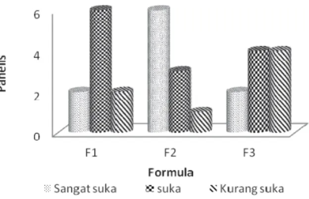 Gambar 5. Penilaian panelis terhadap rasa flakes  