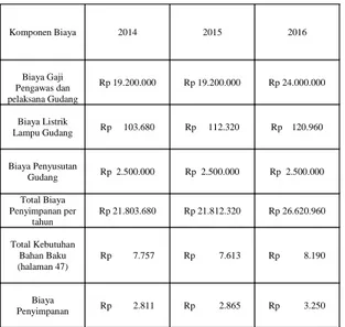 Tabel 4.10. Perhitungan Kuantitas Pembelian Optimal Bahan Baku Kain Oxford Duyung Putih Tahun 2014-2016
