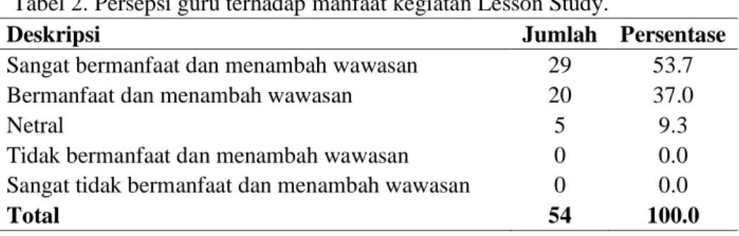Tabel 3. Persepsi guru terhadap penerapan Lesson Study di kelas. 