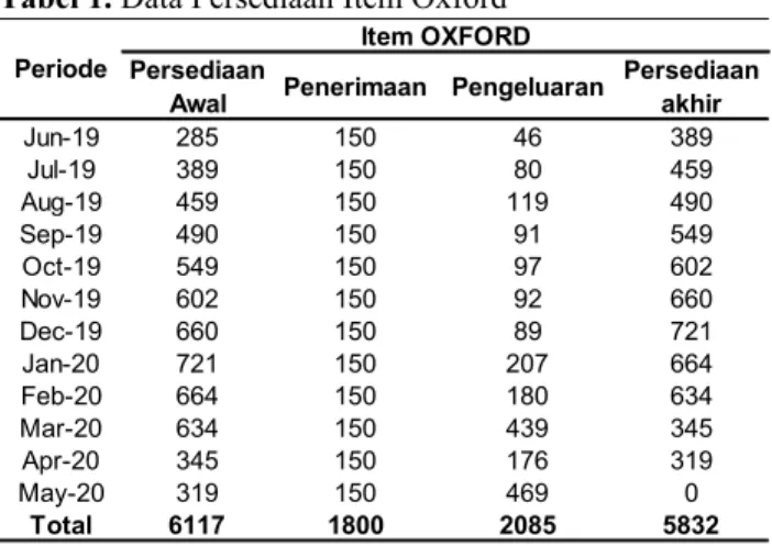 Tabel 2. Data Persediaan Item Boots 