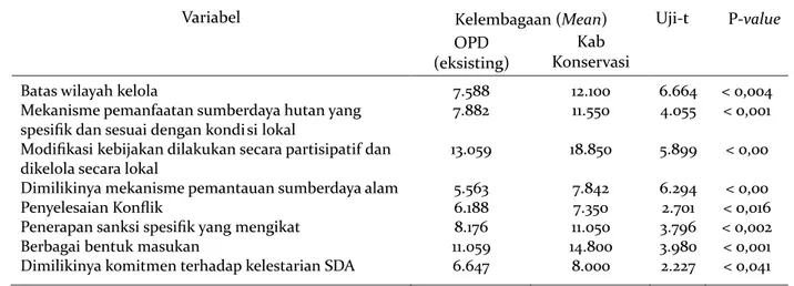 Tabel 1. Hasil Uji-t perbandingan Kelembagaan OPD (Eksisting) dan Kelembagaan Kabupaten Konservasi Table 1