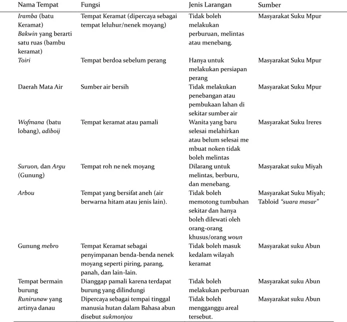 Tabel  3. Jenis tempat pamali berdasarkan Informasi masyarakat adat Tambrauw Table 3. Pamali place type based on information of Tambrauw indigenous people