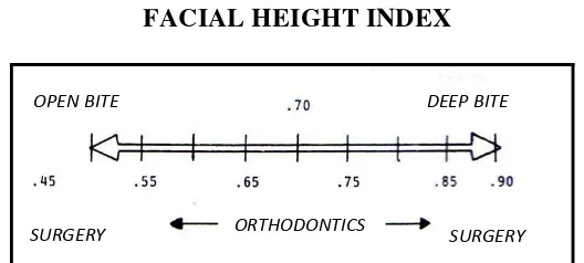 Gambar 2. Skema indeks tinggi wajah untuk perawatan ortodonti.19