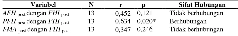 Tabel 8. Hubungan pengukuran perubahan indeks tinggi wajah (FHI) setelah retraksi anterior dengan pengukuran AFH, PFH, dan FMA  