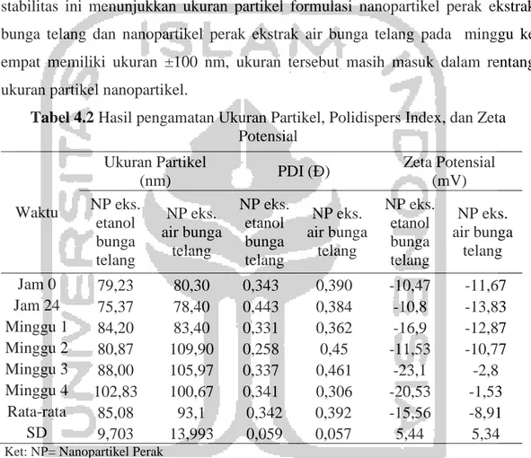 Tabel 4.2 Hasil pengamatan Ukuran Partikel, Polidispers Index, dan Zeta 