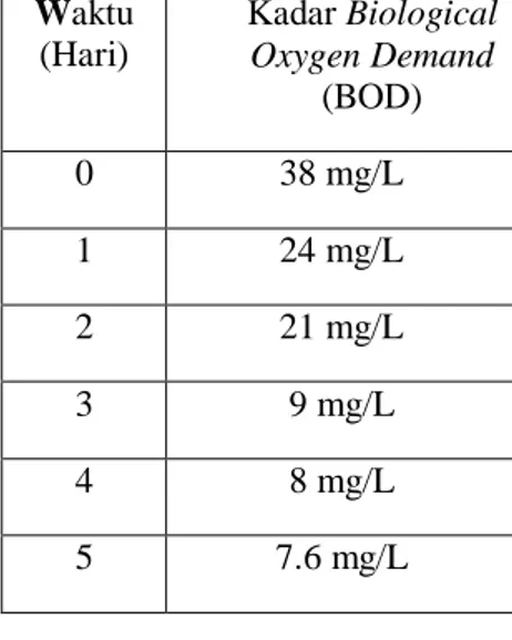 Tabel 1. Hasil Pengamatan Kadar Biological Oxygen Demand (BOD). 