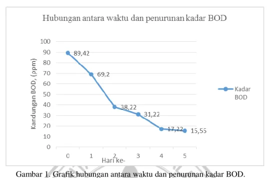Gambar 1. Grafik hubungan antara waktu dan penurunan kadar BOD. 