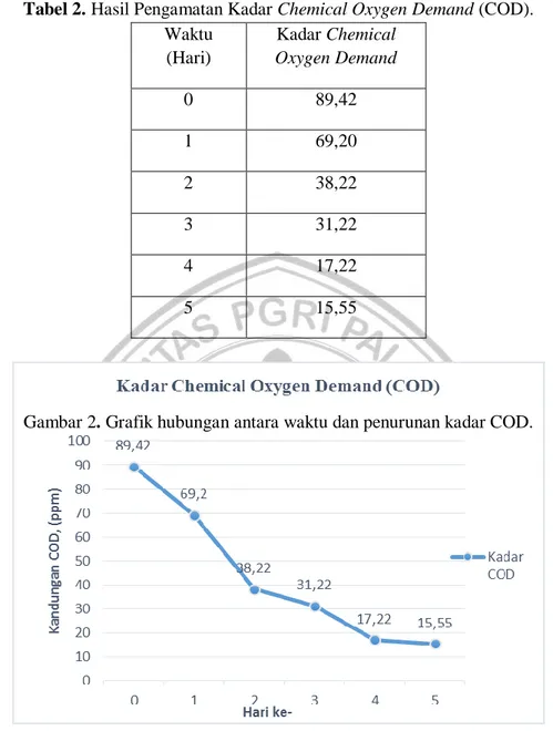 Tabel 2. Hasil Pengamatan Kadar Chemical Oxygen Demand (COD). 