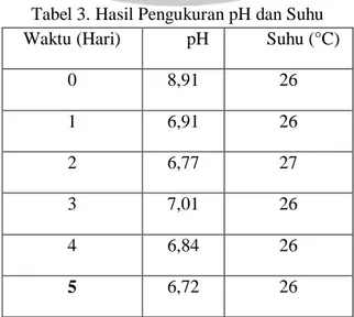 Tabel 3. Hasil Pengukuran pH dan Suhu  Waktu (Hari)  pH  Suhu (°C) 