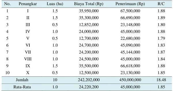Tabel 1. Biaya Rata-Rata, Penerimaan  Rata dan R/C Rasio Pada Usaha Penangkaran                Benih Padi di Desa  Dukuh Tengah Kecamatan Maleber  Tahun 2017  No