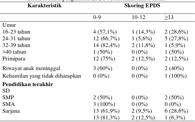 Tabel 5. Hasil pengukuran EPDS berdasarkan faktor resiko 