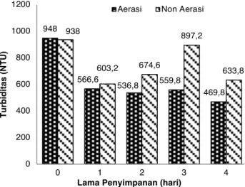 Figur 4. Pengaruh perlakuan aerasi terhadap turbiditas AFM.  Analisa turbiditas dilakukan selama 4 hari diukur dalam suhu  ruang (n=3)