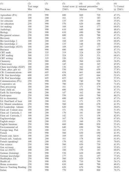 Table 61998 Praxis test ranges, 1997 actual national score distributions, and % correct at 25th percentile of national distribution