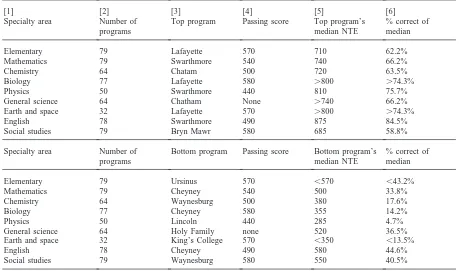 Table 8Teacher test scores in Pennsylvania by college or university median national teacher exam scores (1987–97) in 9 specialty areas