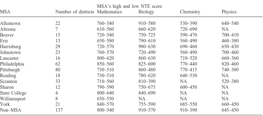 Table 9Employed classroom teacher content knowledge: Highest and lowest district median NTE scores by Pennsylvania metropolitan area