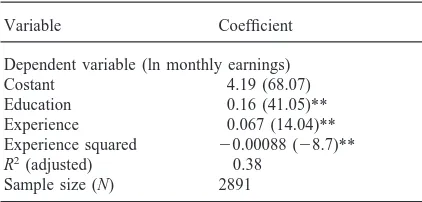 Table 4Mincerian earnings function: overall (HIES)