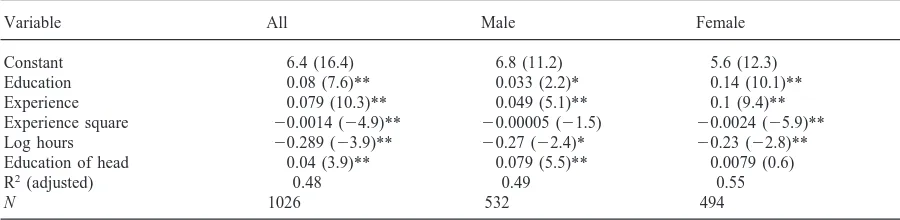 Table 6Mincerian earnings function by gender (HIES)