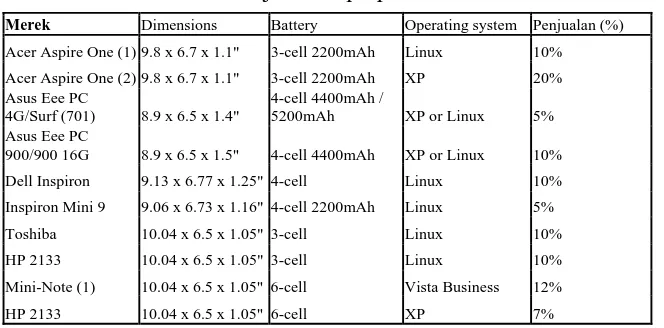 Tabel 1.1 : Penjualan laptop CV.REXCOM 