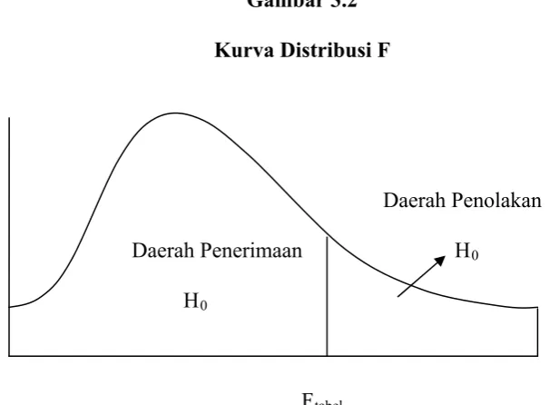 Gambar 3.2 Kurva Distribusi F 