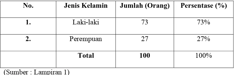 Tabel 4.2 Karakteristik Responden Berdasarkan Jenis Kelamin 