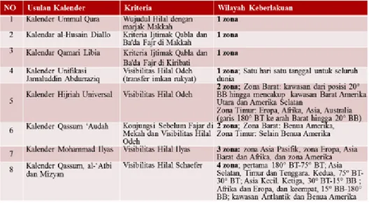Tabel 1: Ragam Usulan Kalender Islam Internasional