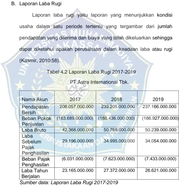 Tabel 4.2 Laporan Laba Rugi 2017-2019  PT.Astra International Tbk.  Nama Akun  2017  2018  2019  Pendapatan  Bersih  206.057.000.000  239.205.000.000  237.166.000.000  Beban Pokok  Penjualan  (163.689.000.000)  (188.436.000.000)  (186.927.000.000)  Laba Br