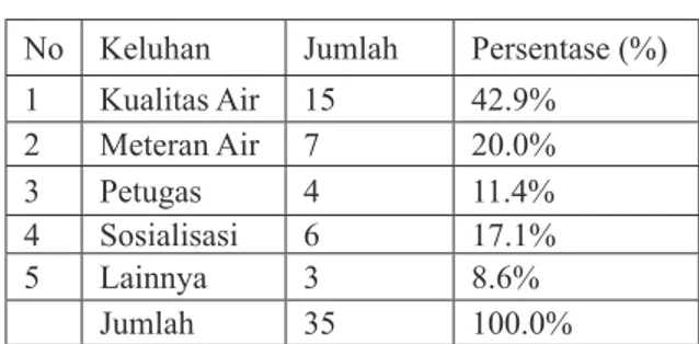 Tabel 1.  Produktivitas pemungutan pajak air  tanah di Kecamatan Bengkalis, tahun  2012