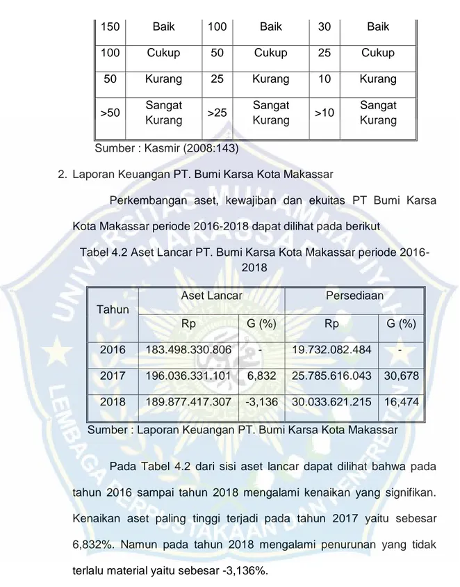 Tabel 4.2 Aset Lancar PT. Bumi Karsa Kota Makassar periode 2016- 2016-2018 