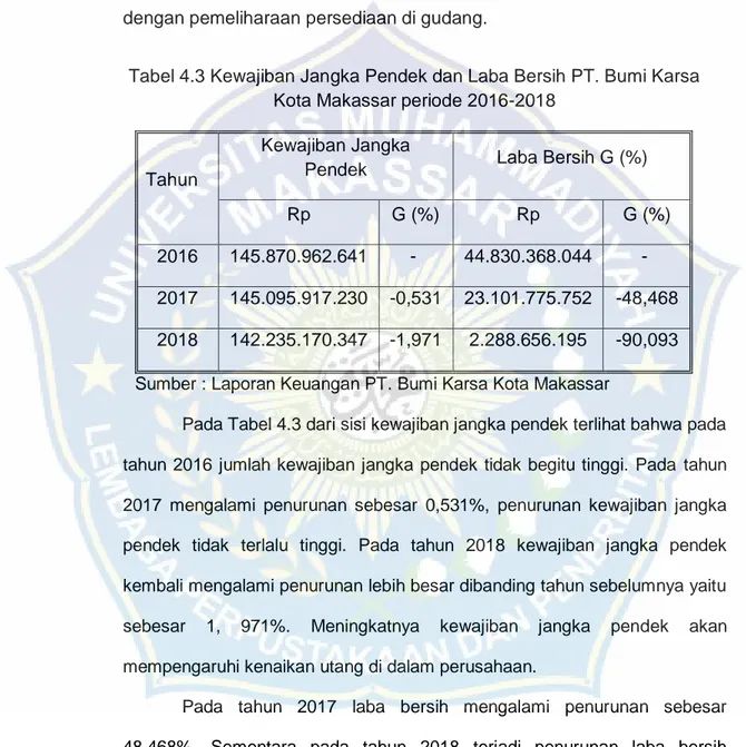 Tabel 4.3 Kewajiban Jangka Pendek dan Laba Bersih PT. Bumi Karsa  Kota Makassar periode 2016-2018 