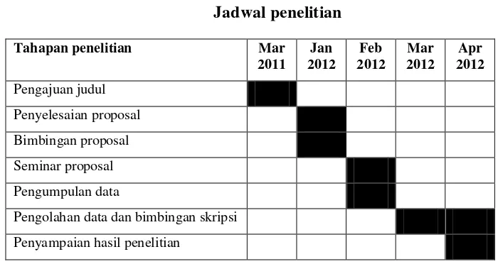 Tabel 3.3 Jadwal penelitian 