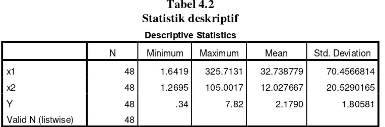 Tabel 4.2 Statistik deskriptif 