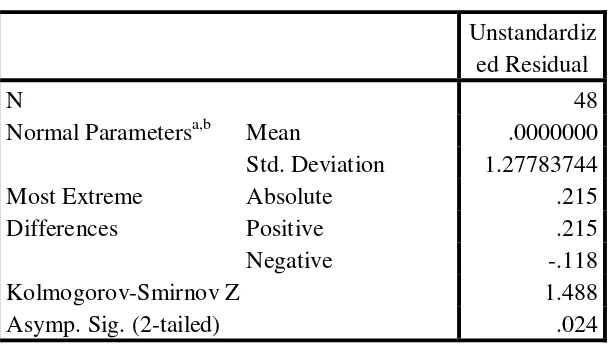Tabel 4.3 Uji normalitas ( sebelum data ditransformasi ) 