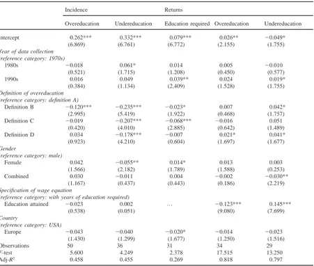 Table 3OLS parameter estimates incidence of, and returns to over- and undereducation (