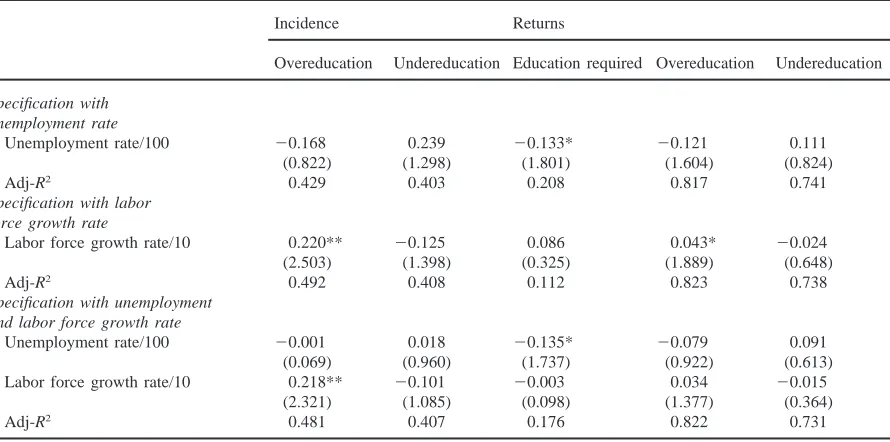 Table 4OLS parameter estimates of unemployment and labor force growth variables in equations for incidence of, and returns to over- and