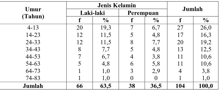 Tabel 5.1.  Distribusi Proporsi Penderita Hepatitis B Rawat Inap Berdasarkan Umur dan Jenis Kelamin di RSUD Rantau Prapat Kabupaten 