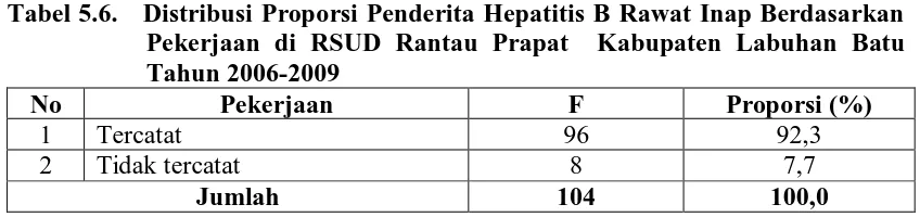 Tabel 5.6.   Distribusi Proporsi Penderita Hepatitis B Rawat Inap Berdasarkan Pekerjaan di RSUD Rantau Prapat  Kabupaten Labuhan Batu 