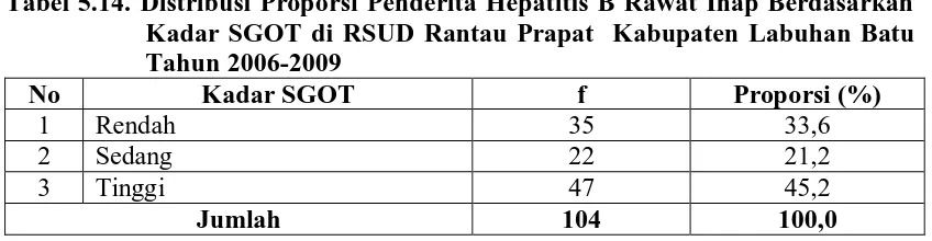 Tabel 5.13. Distribusi Proporsi Penderita Hepatitis B Rawat Inap Berdasarkan Kadar HbsAg di RSUD Rantau Prapat  Kabupaten Labuhan Batu 