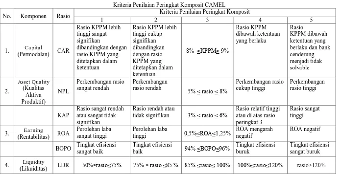 Tabel 2.3 Kriteria Penilaian Peringkat Komposit CAMEL 