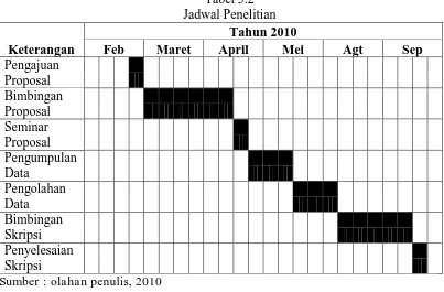 Tabel 3.2 Jadwal Penelitian