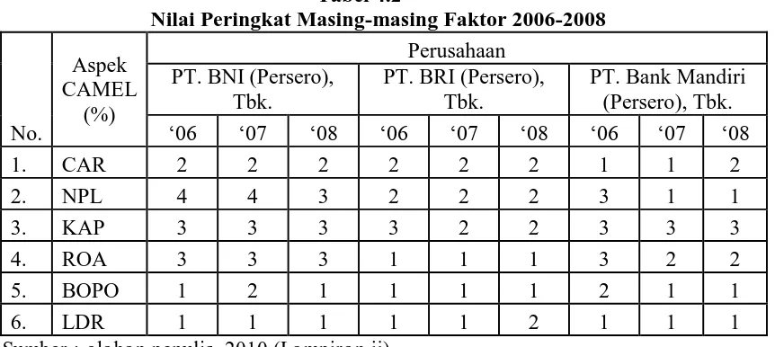 Tabel 4.1 Hasil Perhitungan Rasio CAMEL 2006-2008 