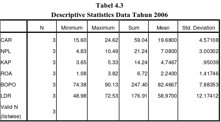 Tabel 4.3 Descriptive Statistics Data Tahun 2006
