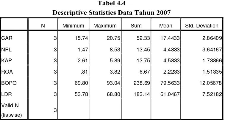 Tabel 4.4 Descriptive Statistics Data Tahun 2007
