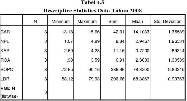 Tabel 4.5 Descriptive Statistics Data Tahun 2008
