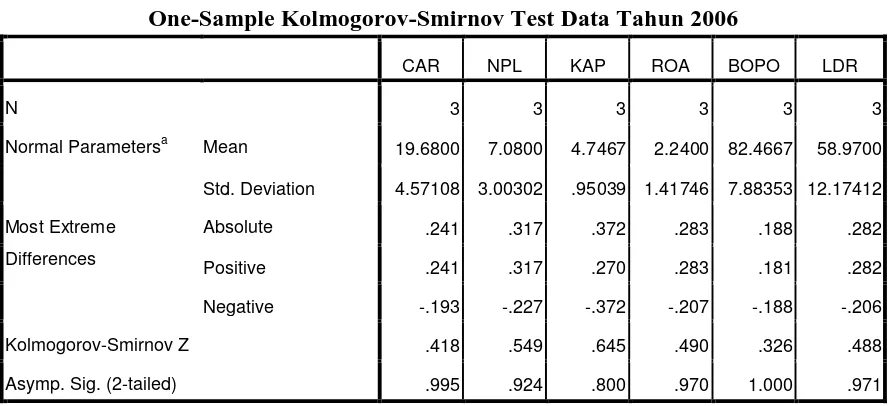 Tabel 4.6 One-Sample Kolmogorov-Smirnov Test Data Tahun 2006