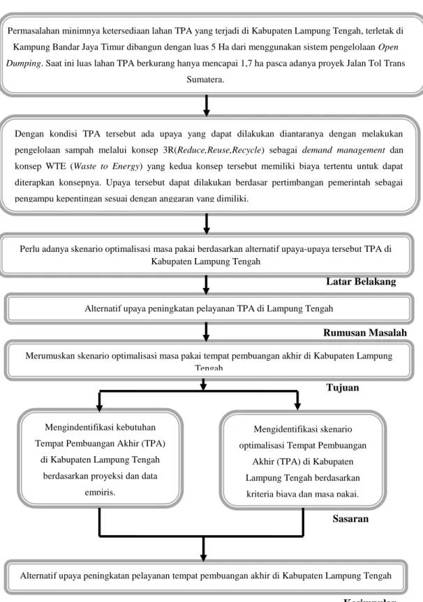 GAMBAR 2.1 KERANGKA PENELITIAN 