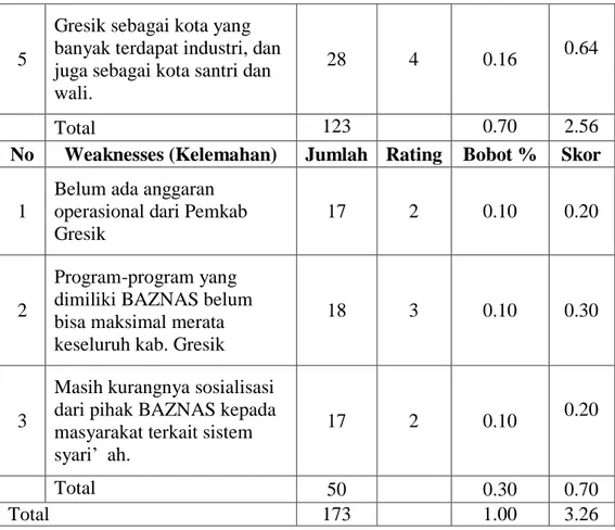 Tabel 4.14  Matriks EFAS