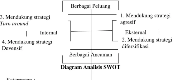 Gambar 2.1  Diagram Analisis SWOT 