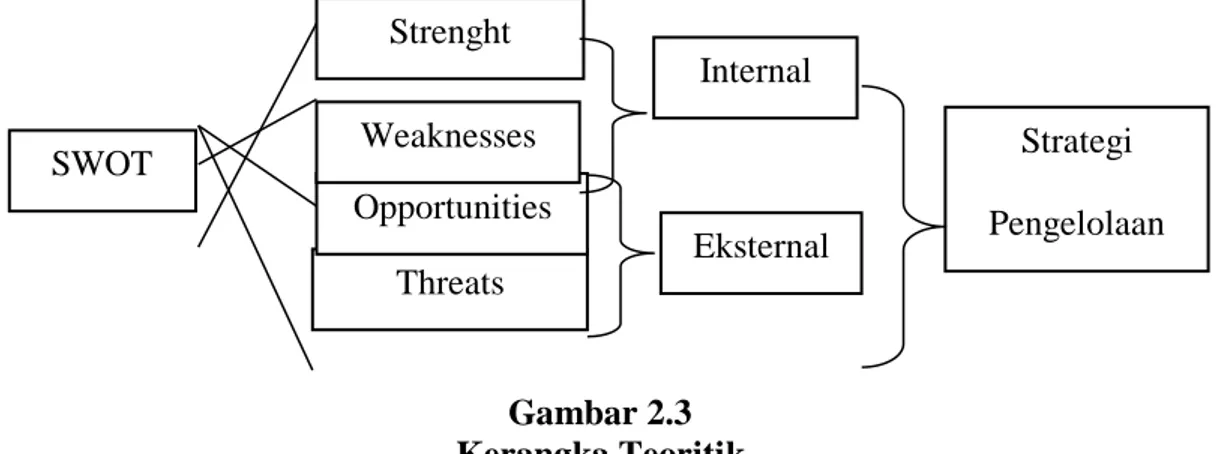Gambar 2.3  Kerangka Teoritik SWOT Threats Opportunities Weaknesses Strenght  Internal  Strategi  Pengelolaan Dana Zakat Eksternal 